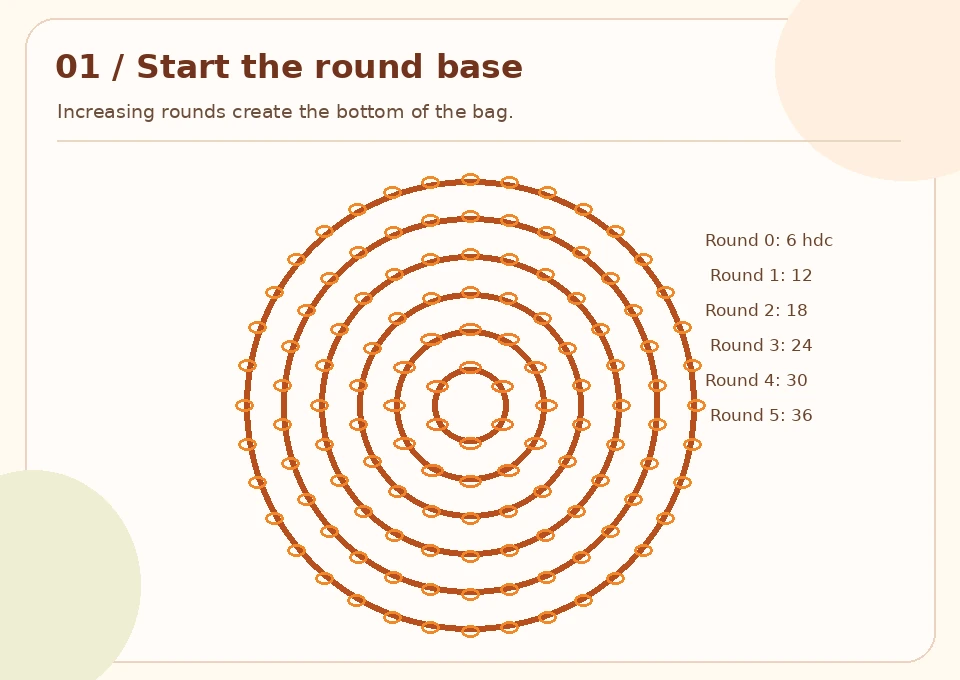 Illustrated concentric crochet rounds increasing from six to thirty-six stitches